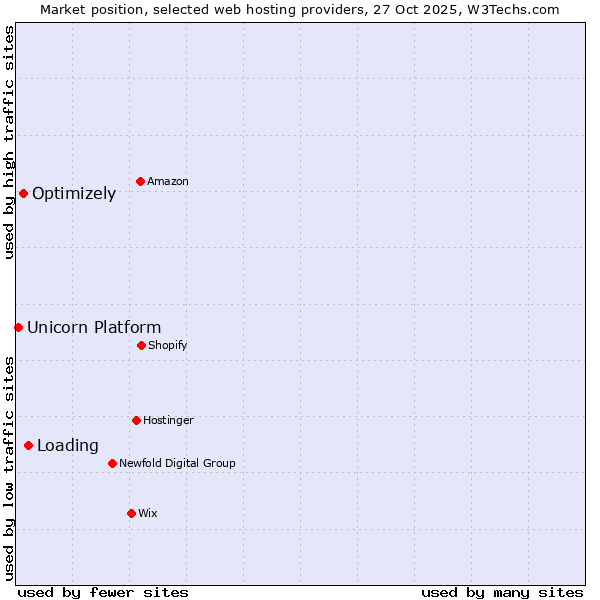 Market position of Loading vs. Optimizely vs. Unicorn Platform