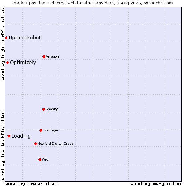 Market position of Loading vs. Optimizely vs. UptimeRobot