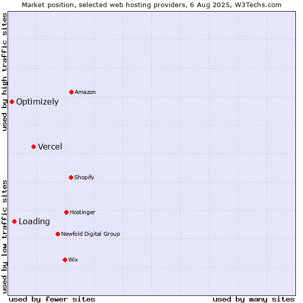 Market position of Vercel vs. Loading vs. Optimizely