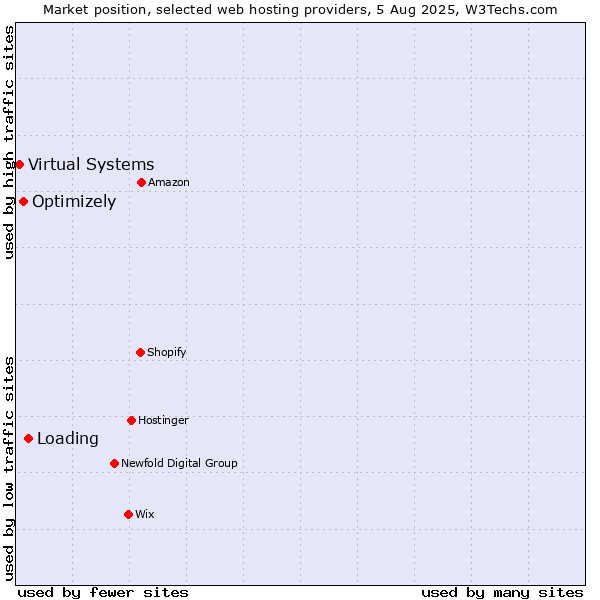 Market position of Loading vs. Optimizely vs. Virtual Systems