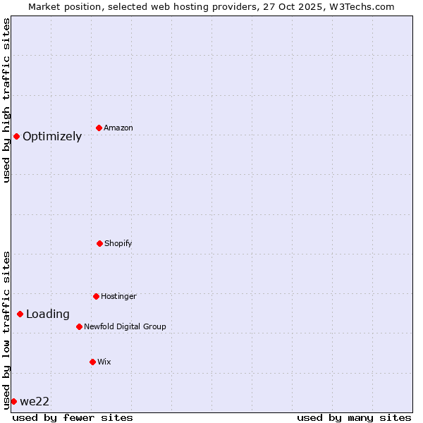 Market position of Loading vs. Optimizely vs. we22