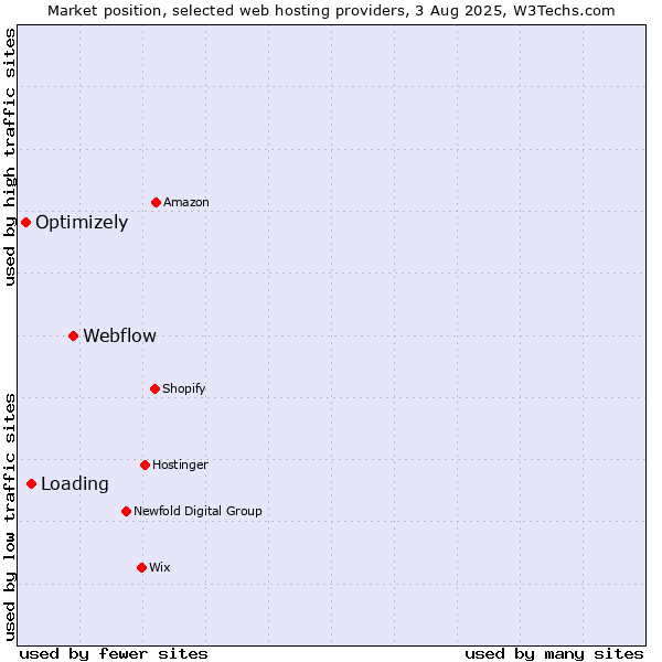 Market position of Webflow vs. Loading vs. Optimizely
