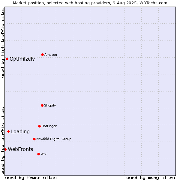 Market position of Loading vs. Optimizely vs. WebFronts