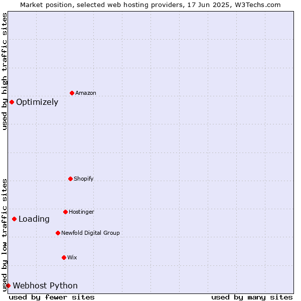 Market position of Loading vs. Optimizely vs. Webhost Python