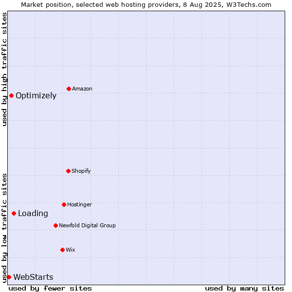 Market position of Loading vs. Optimizely vs. WebStarts