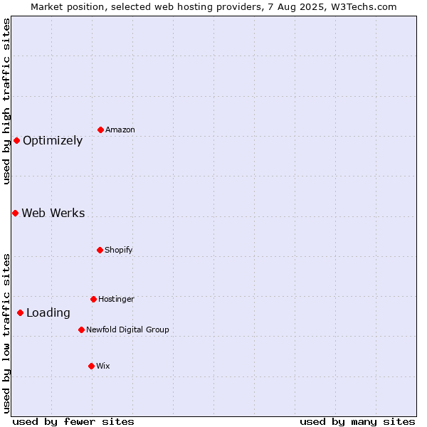 Market position of Loading vs. Optimizely vs. Web Werks