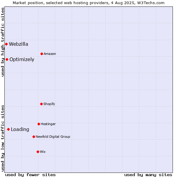 Market position of Loading vs. Optimizely vs. Webzilla