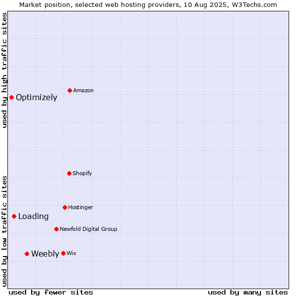 Market position of Weebly vs. Loading vs. Optimizely