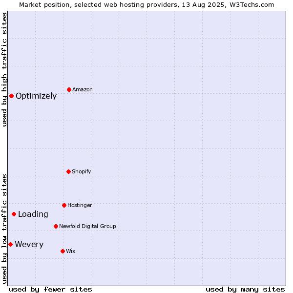Market position of Loading vs. Optimizely vs. Wevery