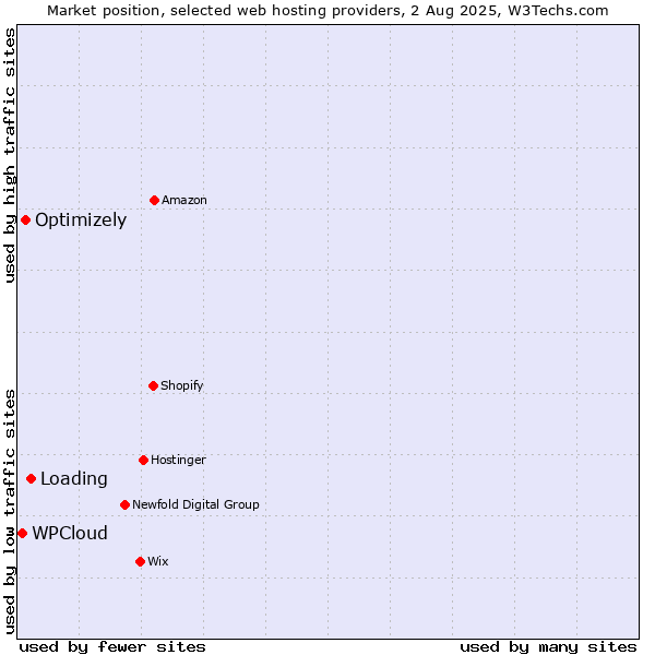 Market position of Loading vs. Optimizely vs. WPCloud