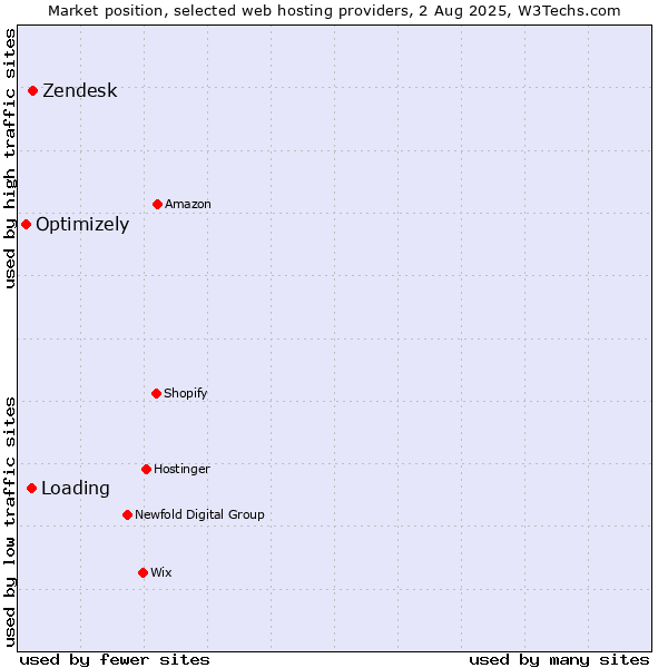 Market position of Zendesk vs. Loading vs. Optimizely