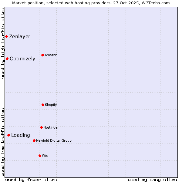 Market position of Loading vs. Optimizely vs. Zenlayer