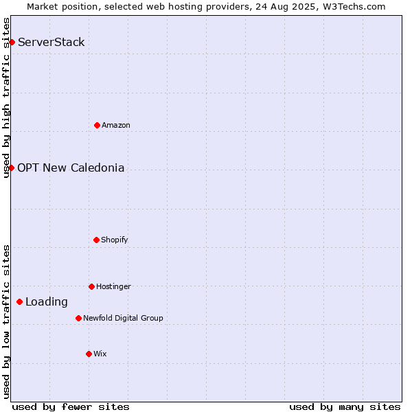 Market position of Loading vs. ServerStack vs. OPT New Caledonia