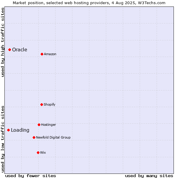 Market position of Oracle vs. Loading
