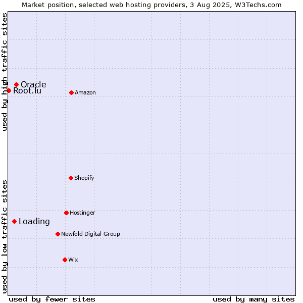 Market position of Oracle vs. Loading vs. Root.lu