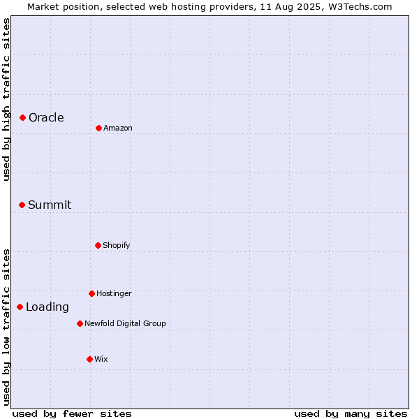 Market position of Oracle vs. Summit vs. Loading