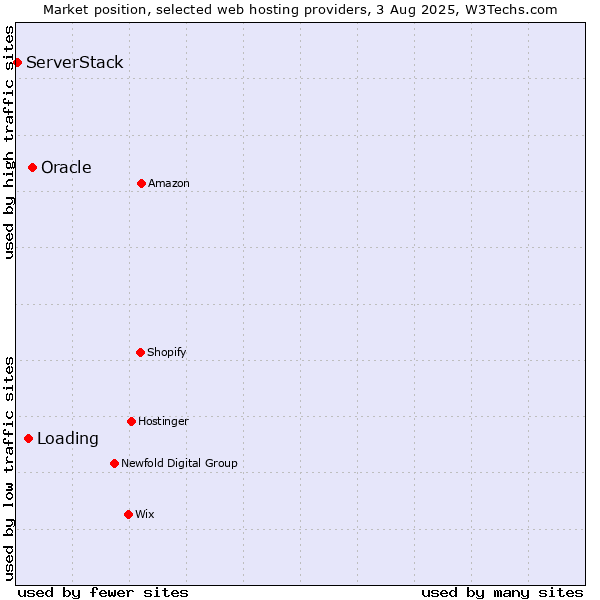 Market position of Oracle vs. Loading vs. ServerStack