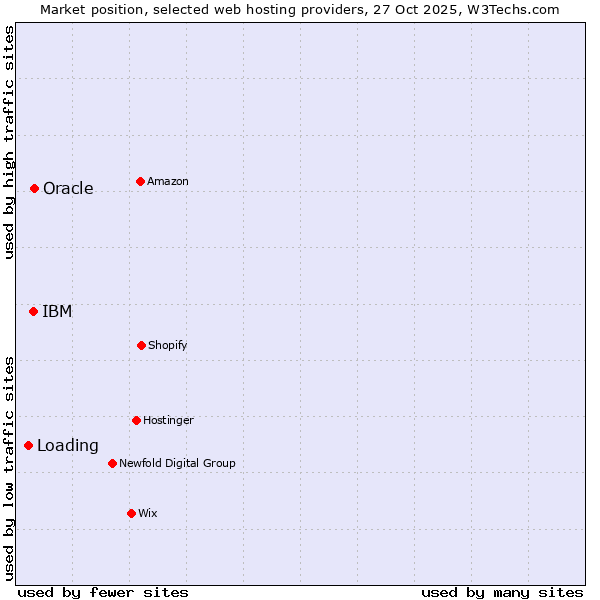 Market position of Oracle vs. IBM vs. Loading