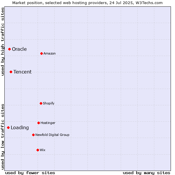 Market position of Tencent vs. Oracle vs. Loading
