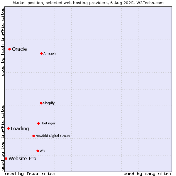 Market position of Oracle vs. Loading vs. Website Pro