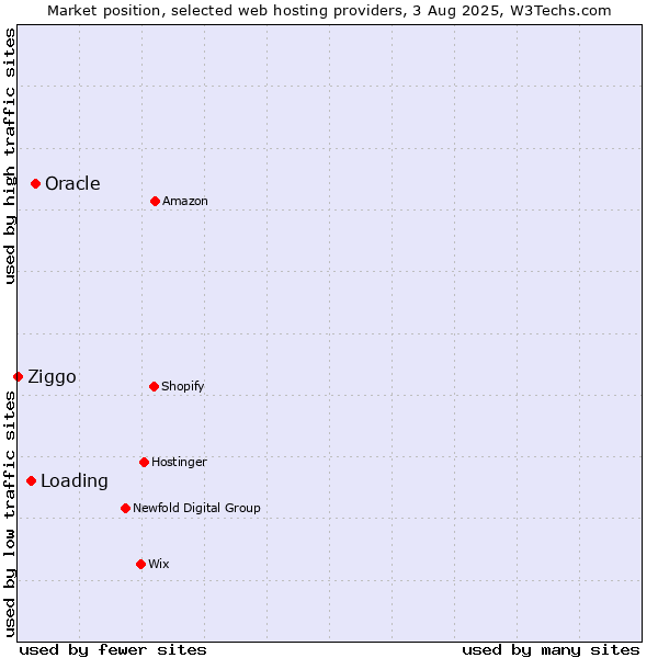 Market position of Oracle vs. Loading vs. Ziggo