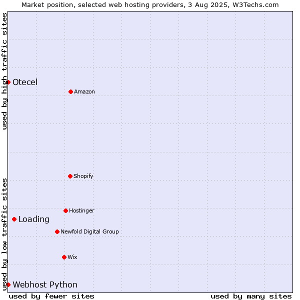 Market position of Loading vs. Webhost Python vs. Otecel