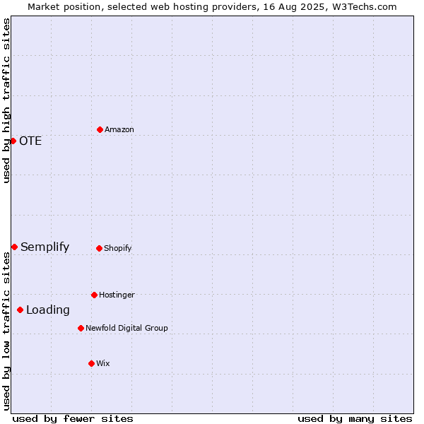 Market position of Loading vs. Semplify vs. OTE