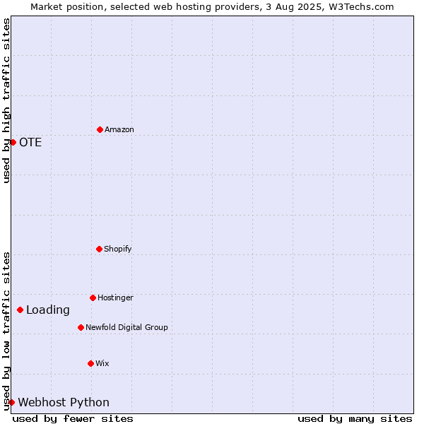 Market position of Loading vs. OTE vs. Webhost Python