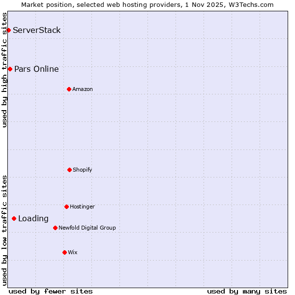 Market position of Loading vs. Pars Online vs. ServerStack