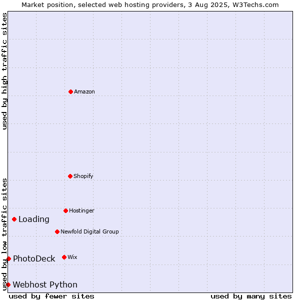 Market position of Loading vs. PhotoDeck vs. Webhost Python