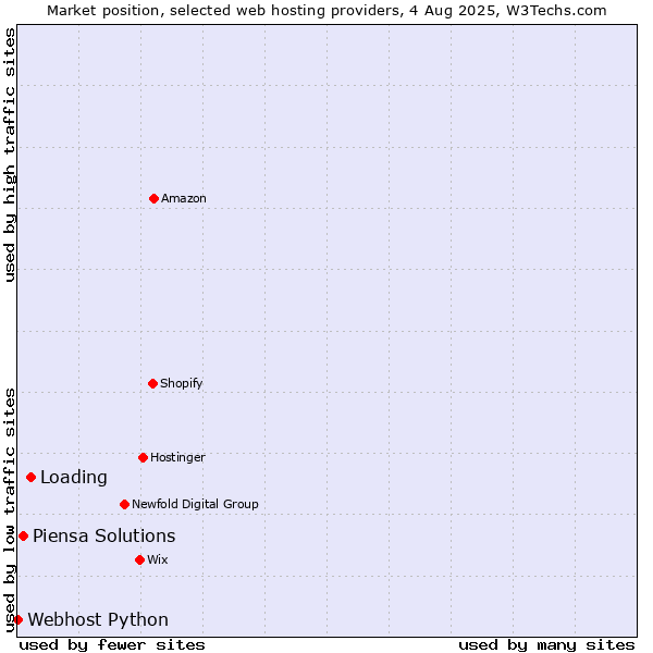 Market position of Loading vs. Piensa Solutions vs. Webhost Python