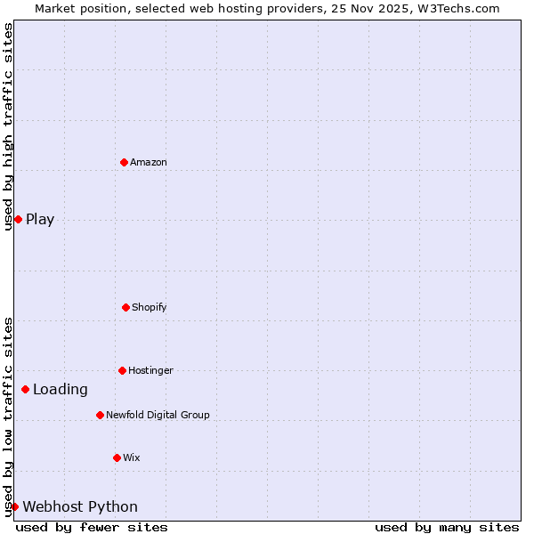 Market position of Loading vs. Play vs. Webhost Python