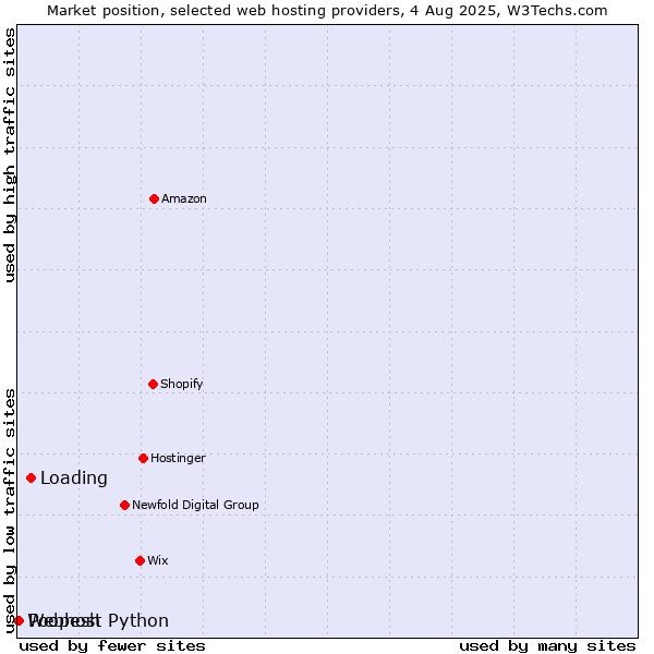 Market position of Loading vs. Poopesh vs. Webhost Python