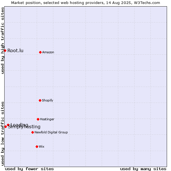 Market position of Loading vs. Simplyhosting vs. Root.lu