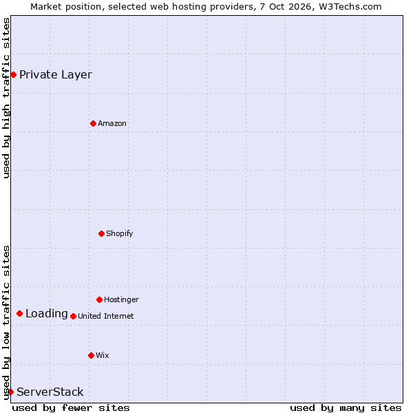 Market position of Loading vs. Private Layer vs. ServerStack