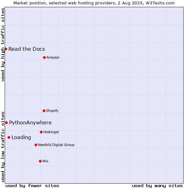 Market position of Loading vs. PythonAnywhere vs. Read the Docs