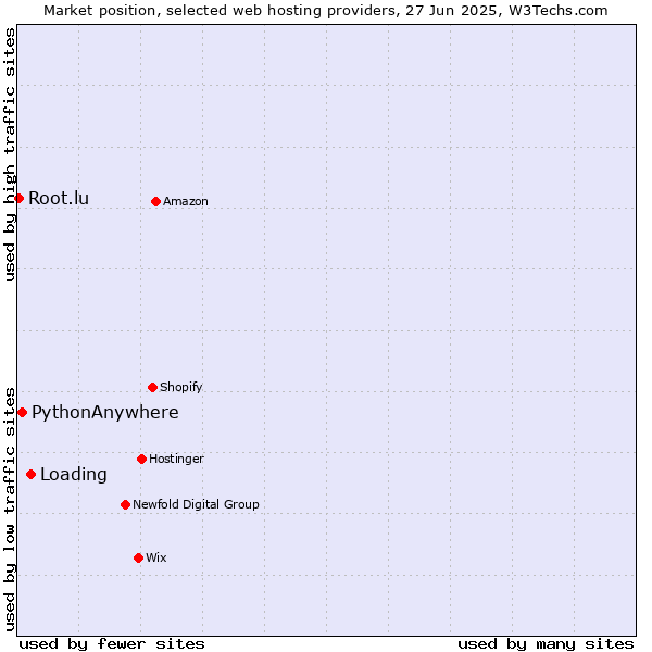 Market position of Loading vs. PythonAnywhere vs. Root.lu