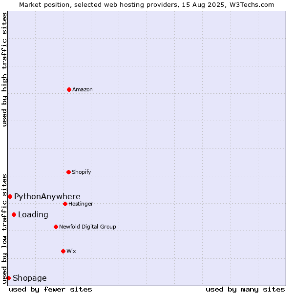 Market position of Loading vs. PythonAnywhere vs. Shopage