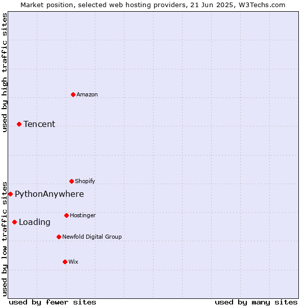 Market position of Tencent vs. Loading vs. PythonAnywhere