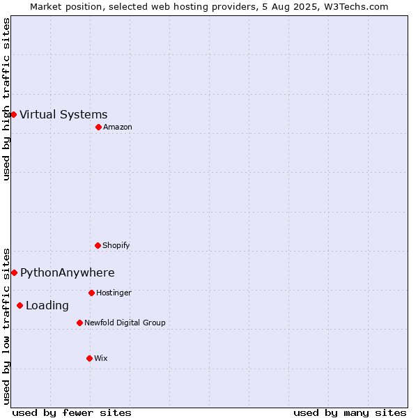 Market position of Loading vs. PythonAnywhere vs. Virtual Systems