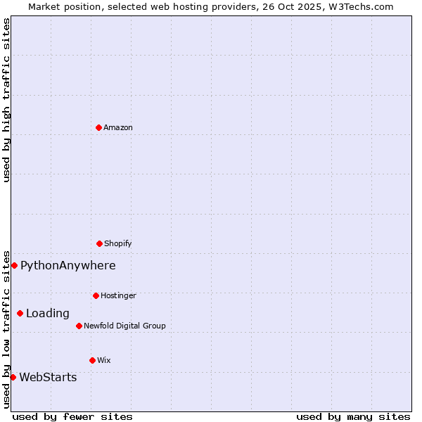 Market position of Loading vs. PythonAnywhere vs. WebStarts