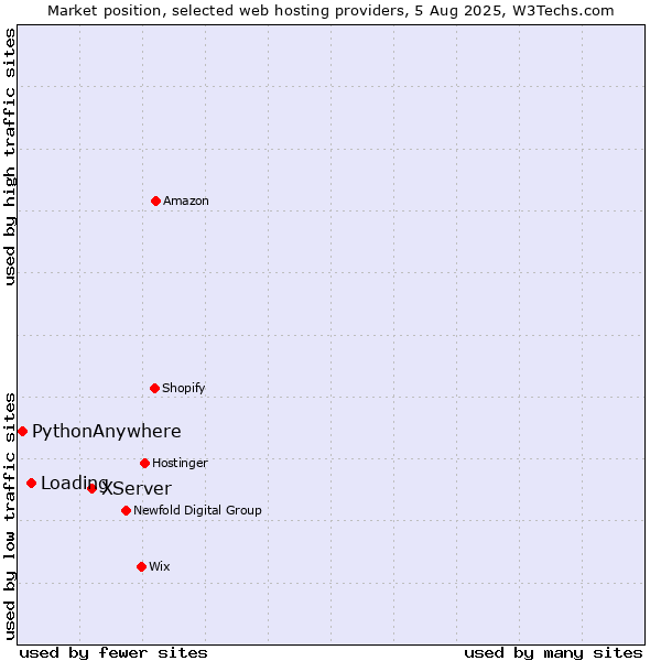 Market position of XServer vs. Loading vs. PythonAnywhere