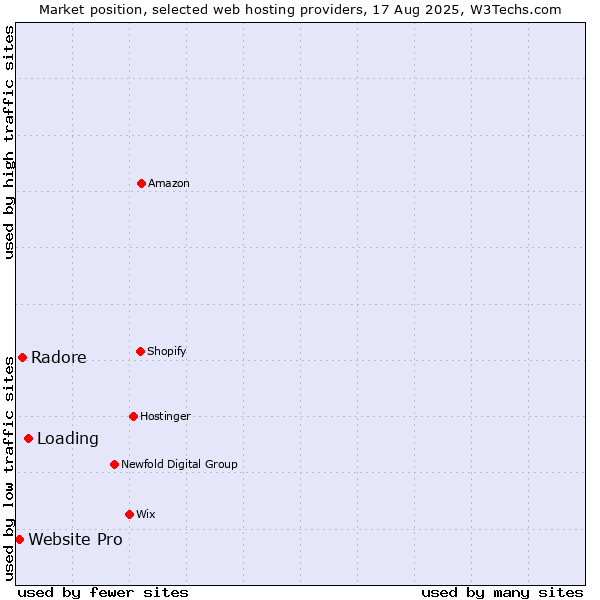 Market position of Loading vs. Radore vs. Website Pro