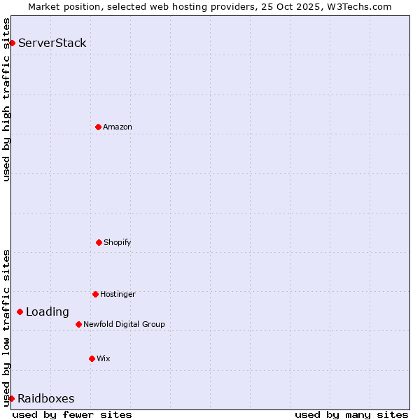 Market position of Loading vs. ServerStack vs. Raidboxes