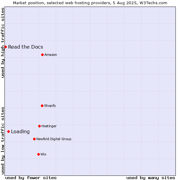 Market position of Loading vs. Read the Docs