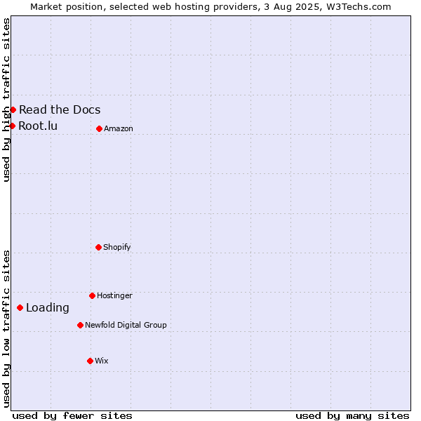 Market position of Loading vs. Read the Docs vs. Root.lu