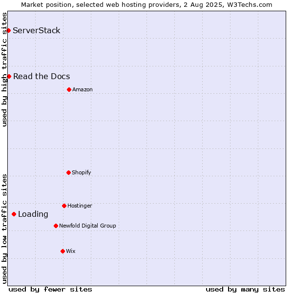 Market position of Loading vs. Read the Docs vs. ServerStack