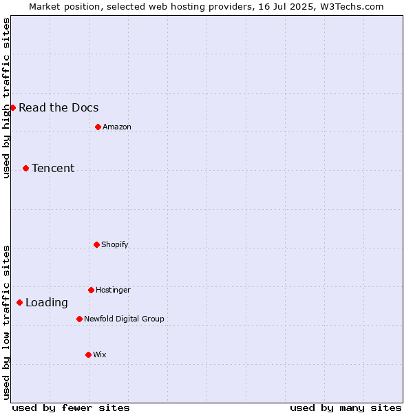Market position of Tencent vs. Loading vs. Read the Docs