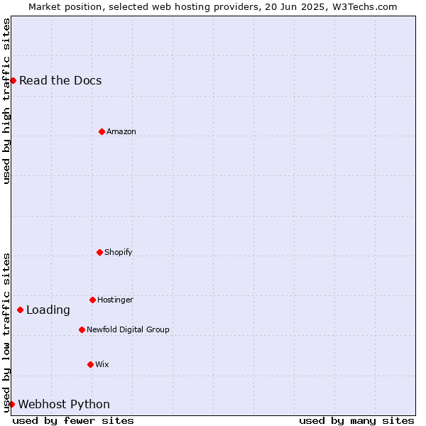 Market position of Loading vs. Read the Docs vs. Webhost Python