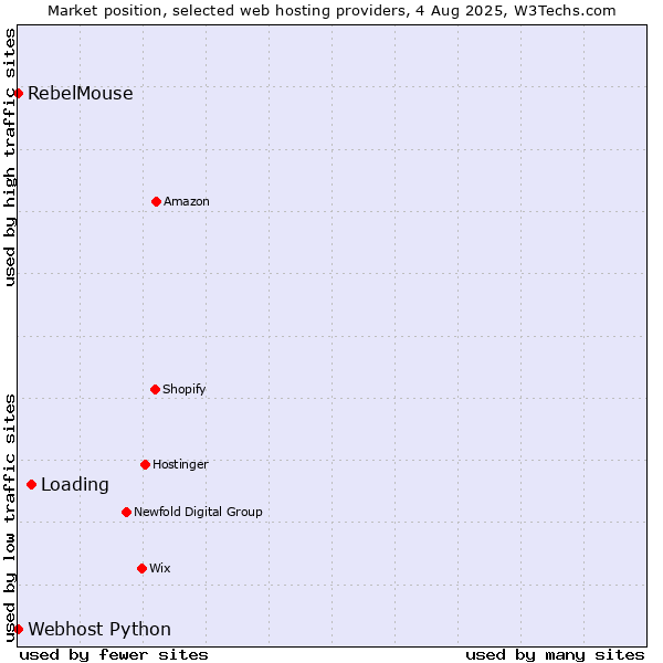 Market position of Loading vs. RebelMouse vs. Webhost Python